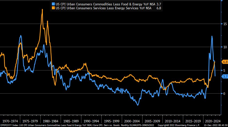 LizAnnSonders's tweet photo. Core goods (blue, labeled “commodities” per CPI’s language) in meaningful disinflation; core services (orange) perhaps finally peaking https://t.co/mWszUemnz3