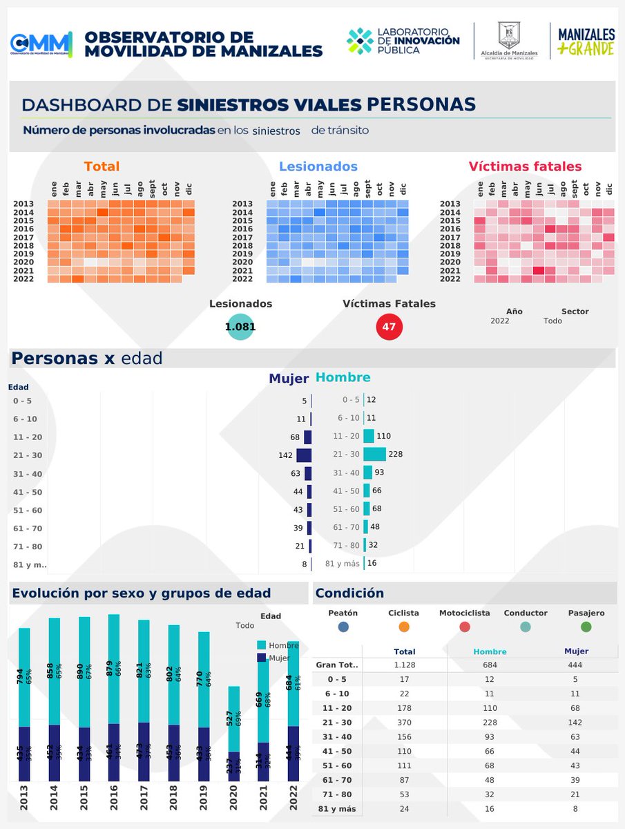 OscarJimenez011's tweet photo. Este año en el @LabInnMzales en colaboración con la @SecMovilidadMzl creamos el observatorio de movilidad, fue reconocido como mejor práctica de gestión del conocimiento por la ANSV.
https://t.co/FNR7L4yAVv
Es parte de nuestra plataforma #MasDatos
(https://t.co/iyhCWSFJXP) https://t.co/NTBHlCmpUc