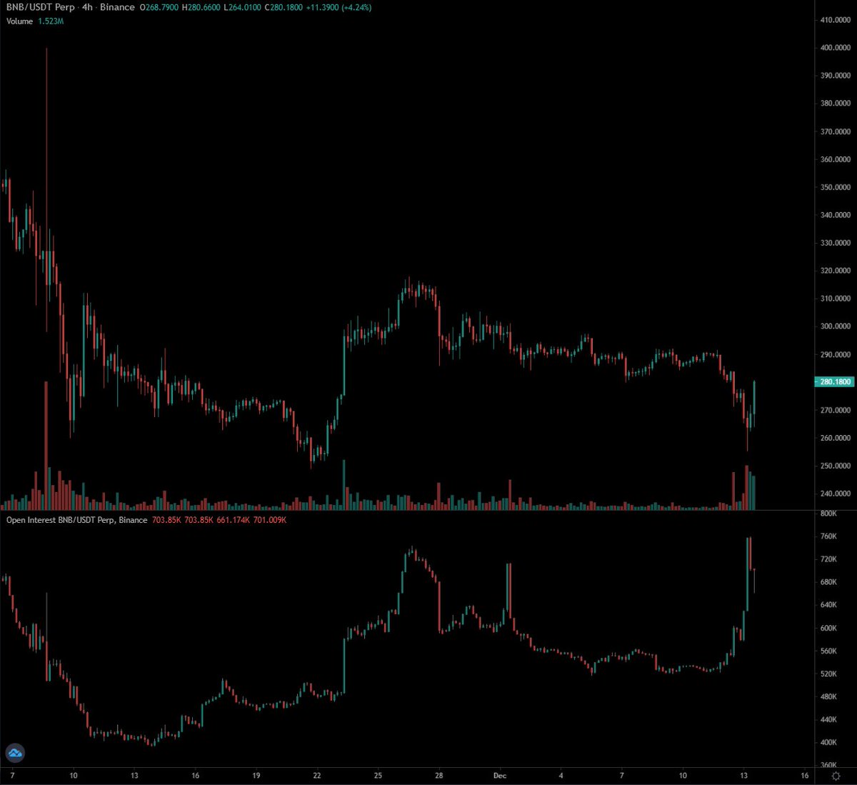 Rewkang's tweet photo. $BNB probably torches a lot of shorts when market goes risk on when the market realizes the CEO isn't a fat vegan that torched a third of the customer deposits on worthless venture investments and they actually have cold storage wallets visible to everyone https://t.co/JHonab2UaY