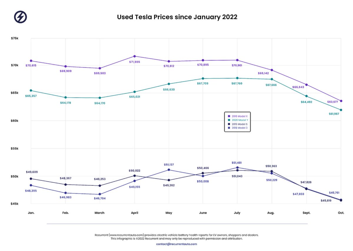 The market for used Teslas is crashing. Anybody know why? #Tesla <a href="/elonmusk/">Elon Musk</a>
