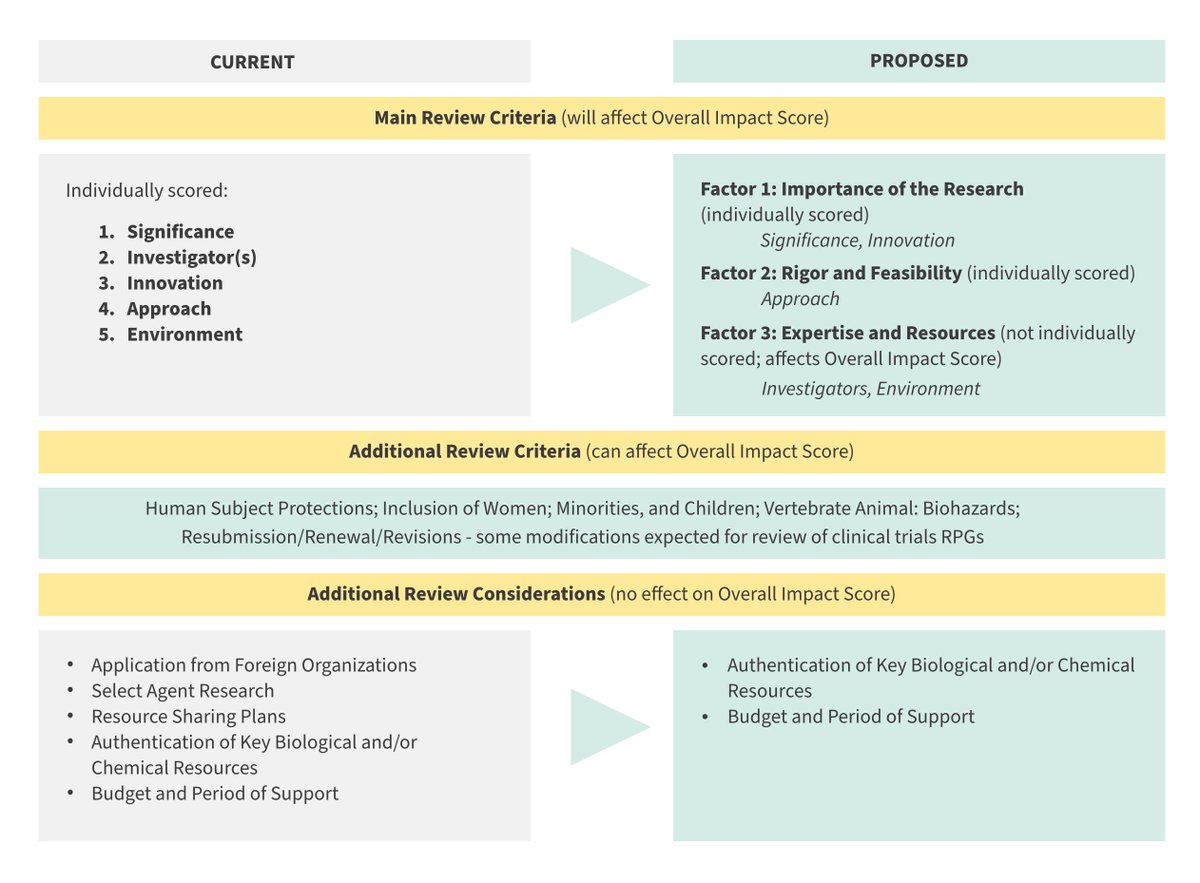 FSU_RD's tweet photo. Are you or do you aspire to be an @NIH-funded researcher? Provide your feedback on the newly proposed #SimplifiedReview criteria! Open for comments until March 10, 2023: https://t.co/RyrFWhOdaS https://t.co/N2YFPwMcfo