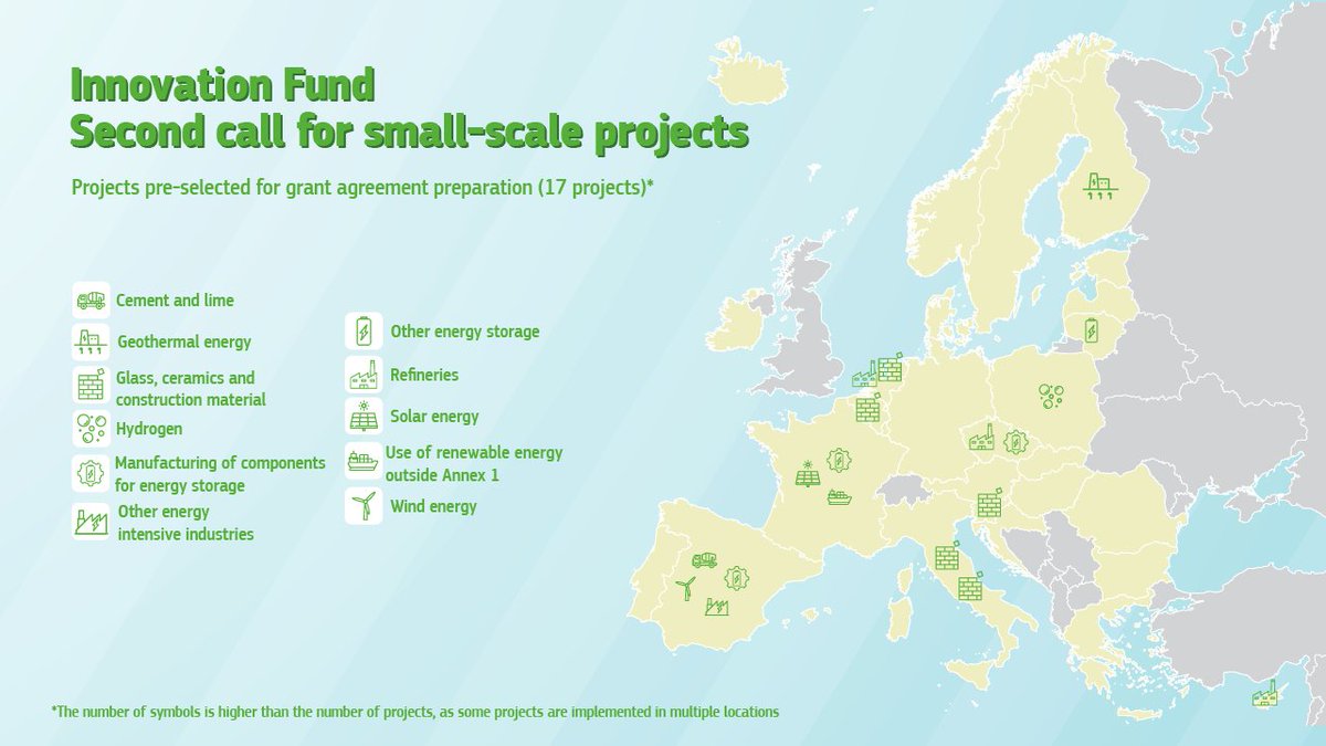 📣The results are in!

We will invest €62 million in 17 small-scale projects under the 🇪🇺 #InnovationFund

They will scale up innovations in green hydrogen, wind energy, &amp; glass manufacturing, helping speed up Europe’s clean energy transition.
ec.europa.eu/commission/pre…

#REPowerEU