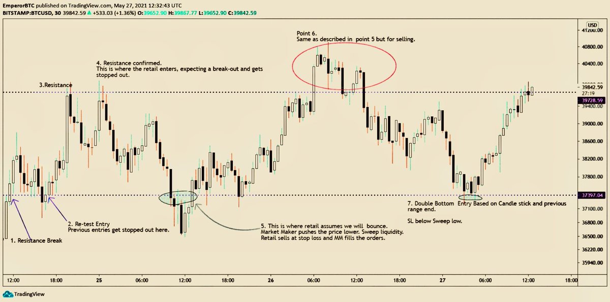 COMPLETE PRICE ACTION TRADING COURSE.

A Thread.