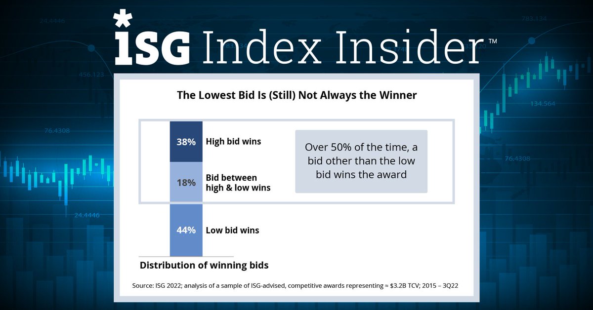 ISG_News's tweet image. 📊 What does the distribution of winning bid size tell us about Enterprise customer behavior? While they continue to value factors like #techmodernization, expertise &amp;amp; compatibility as much as (or more than) price. 💬 For more insights, subscribe: fal.cn/3uotn ⬅️