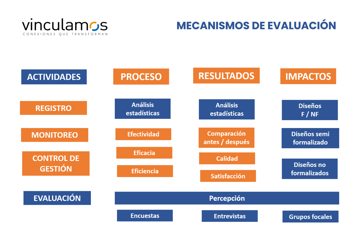 Los mecanismos de evaluación de #VcM complementan modelos cuanti y cualitativos. La actividad como unidad básica, debe ser bien registrada para obtener datos confiables. No desestimar la "percepción" como fuente válida de evaluación #registrar #medir #acreditar