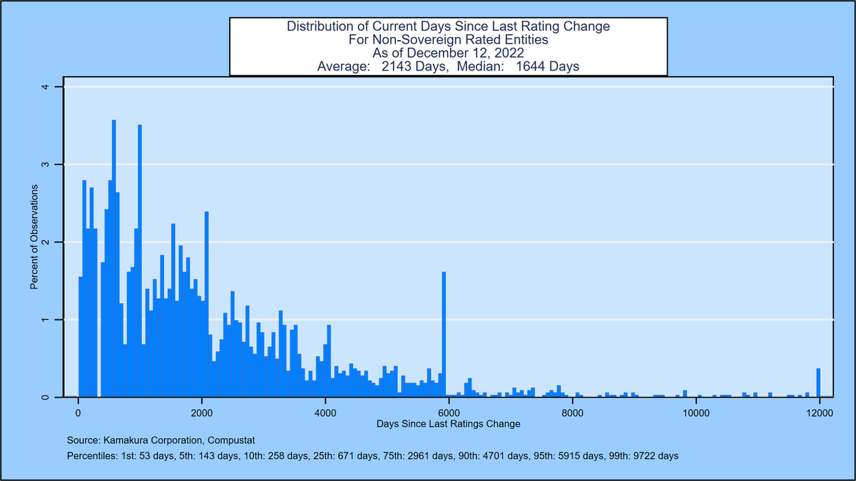 KamakuraCo's tweet photo. The median number of days since a change in #creditratings is up 3 days at 1,644 days for 2655 public firms. By contrast, KRIS® updates default probabilities for 41,600 public firms, 4900 U.S. banks &amp; 183 sovereigns every day. 
https://t.co/TTDyZTAyXg
#creditrisk @SASsoftware https://t.co/vndLx3vTzd