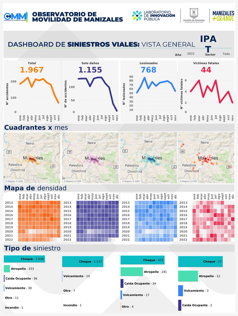 OscarJimenez011's tweet photo. Este año en el @LabInnMzales en colaboración con la @SecMovilidadMzl creamos el observatorio de movilidad, fue reconocido como mejor práctica de gestión del conocimiento por la ANSV.
https://t.co/FNR7L4yAVv
Es parte de nuestra plataforma #MasDatos
(https://t.co/iyhCWSFJXP) https://t.co/NTBHlCmpUc