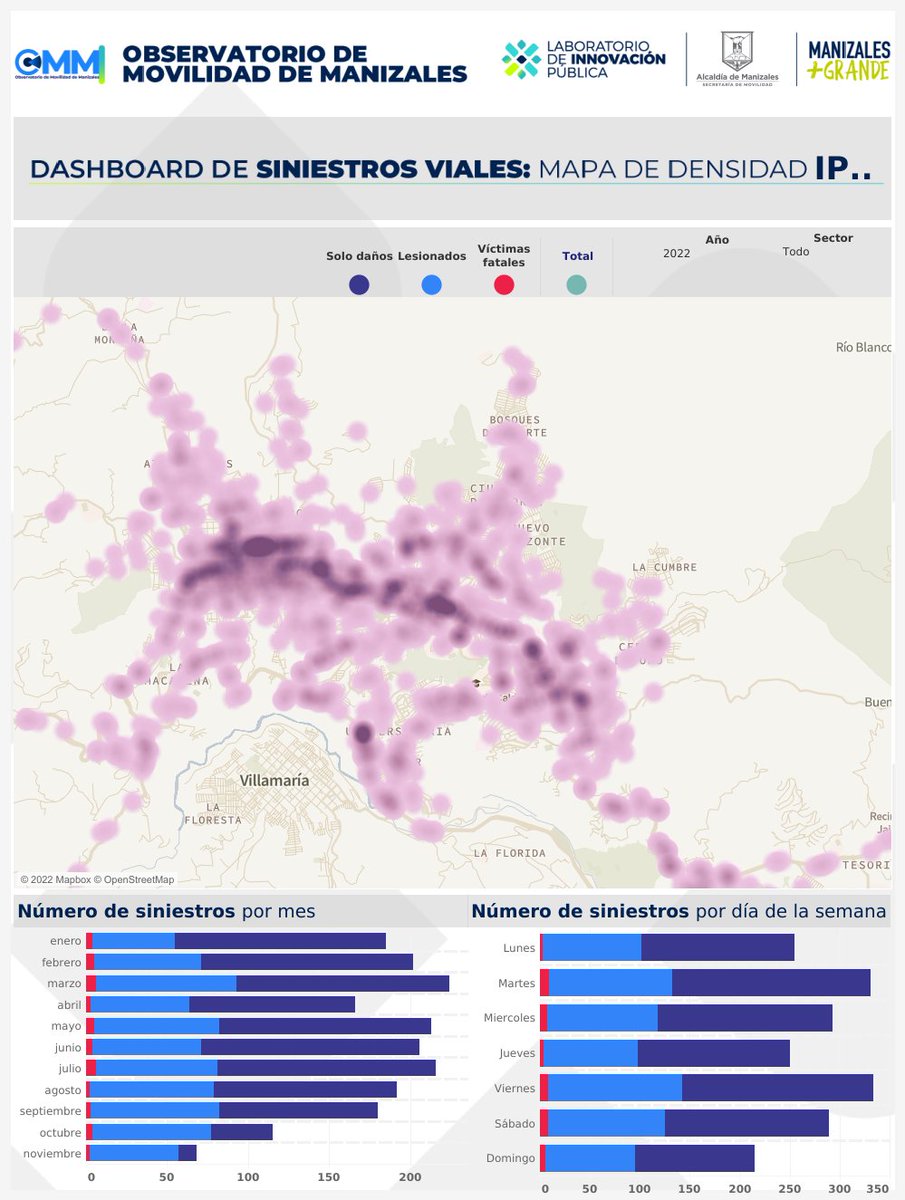 OscarJimenez011's tweet photo. Este año en el @LabInnMzales en colaboración con la @SecMovilidadMzl creamos el observatorio de movilidad, fue reconocido como mejor práctica de gestión del conocimiento por la ANSV.
https://t.co/FNR7L4yAVv
Es parte de nuestra plataforma #MasDatos
(https://t.co/iyhCWSFJXP) https://t.co/NTBHlCmpUc