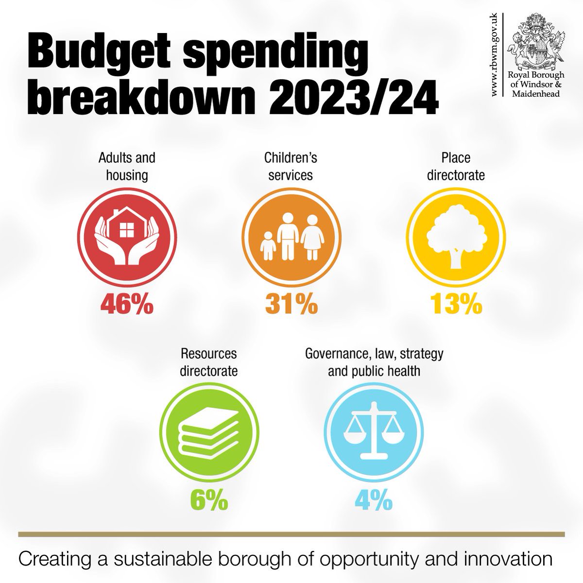 RBWM's tweet image. 💷 Our draft budget proposals highlight where we intend to invest in the services that matter to our communities during 2023/24. To have your say on our proposals, visit bit.ly/3EtzOqL #RBWMbudget