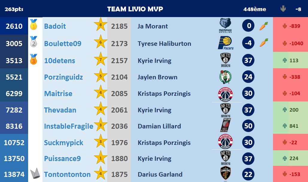 Team Livio MVP (Saison 22-23) (@livioteam) on Twitter photo 