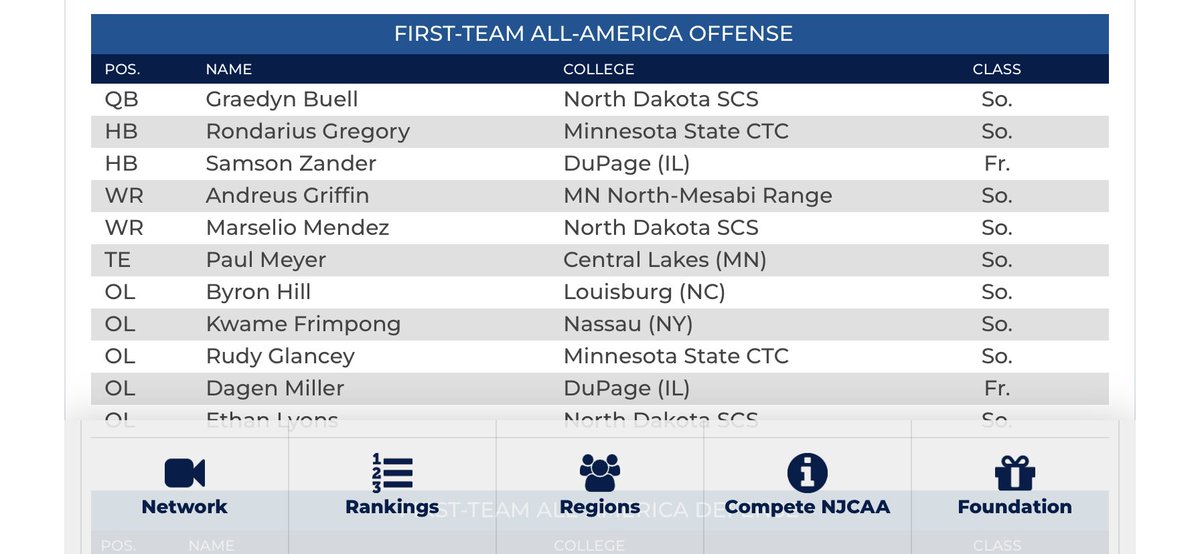 Aundreus.Griffin (@griffinaundreus) on Twitter photo Blessed to be named 1st Team ALL-AMERICAN!!!
<a href="/ThomasInforzato/">Tom Inforzato</a> <a href="/MRCNorseFB/">MesabiRange Football</a> <a href="/CoachTacco/">Mike (Coach Tacco)</a>
hudl.com/v/2JXb8J Blessed to be named 1st Team ALL-AMERICAN!!!
<a href="/ThomasInforzato/">Tom Inforzato</a> <a href="/MRCNorseFB/">MesabiRange Football</a> <a href="/CoachTacco/">Mike (Coach Tacco)</a>
hudl.com/v/2JXb8J