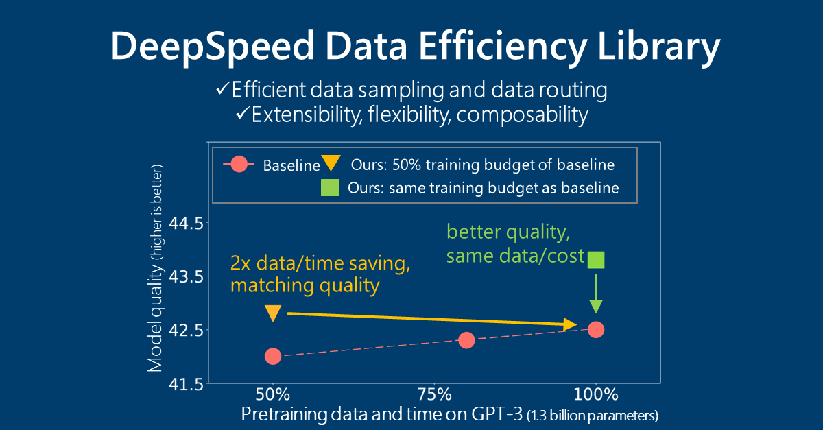 Microsoft's AI at Scale initiative has released a new DeepSpeed Data ...