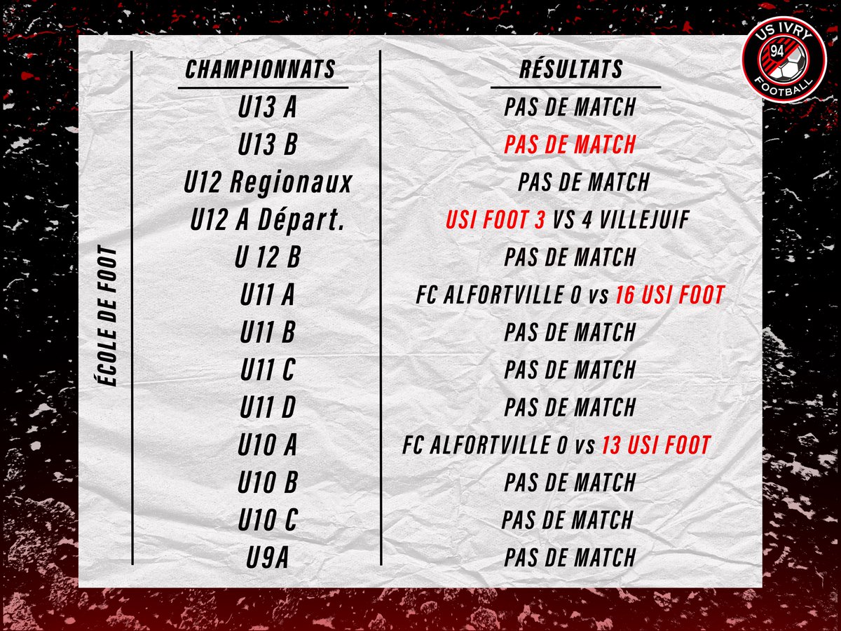 IvryUs's tweet photo. Les résultats du week-end sont disponibles ! 

Félicitations aux U16 D2 pour leur victoire 4-0 contre Saint-Maur !!! 🙌

Ivry fait la force ! 🔴⚫️ https://t.co/WJdPDYLaD3