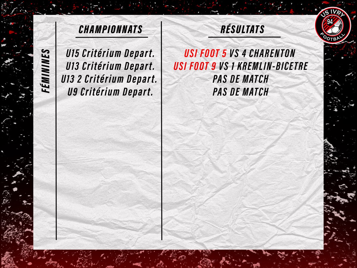 IvryUs's tweet photo. Les résultats du week-end sont disponibles ! 

Félicitations aux U16 D2 pour leur victoire 4-0 contre Saint-Maur !!! 🙌

Ivry fait la force ! 🔴⚫️ https://t.co/WJdPDYLaD3