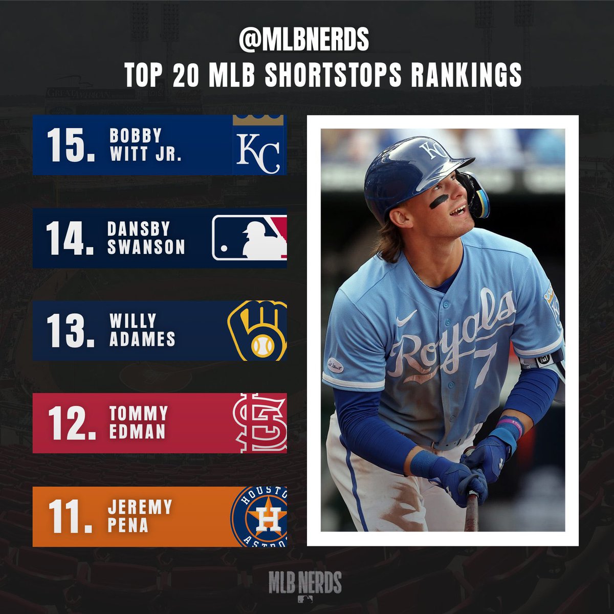 MLBNerds's tweet photo. Top 20 shortstops for the 2023 season (20-11). https://t.co/u1qrq3JSFb