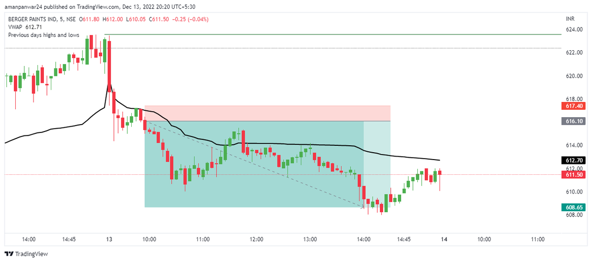 tradingz13's tweet image. #trade4 #BERGEPAINT 
trade of the day  
learning- stick to your sl and tg if it had to hit your tg it will hit 
patience and discipline matters