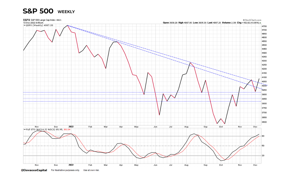 CiovaccoCapital's tweet photo. Intraweek look on S&P 500 weekly is constructive. Has thus far held above logical areas and is trying to clear trendline. End of week look is the more relevant read. $SPX Powell/Fed tomorrow. #MaxFlex https://t.co/yNYzj42kMI