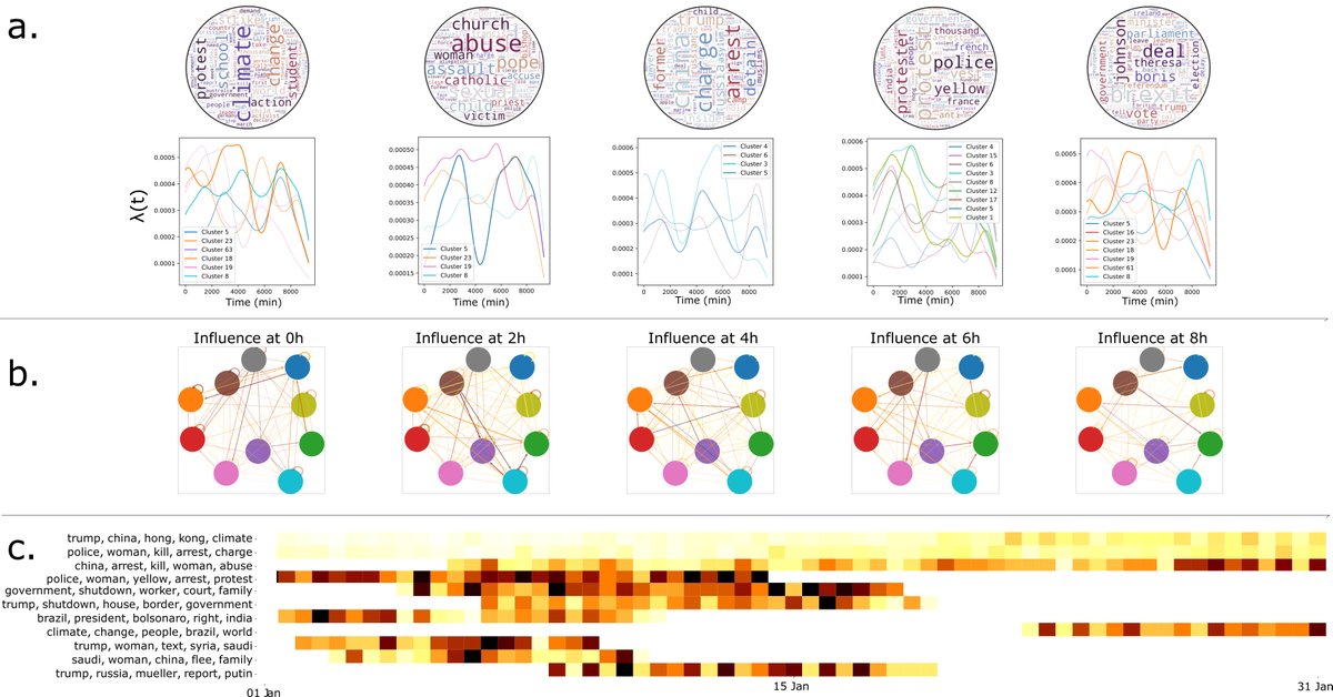 GaelPoux's tweet photo. Our (other!) latest work with @jvelcin and S. Loudcher @ERIC_EA3083  on Multivariate Dirichlet-Hawkes Processes got accepted for publication at @ecir2023 ; study topical interactions at scale, using this new nonparameteric approach!

Find more below or at https://t.co/MFKLYAAg8E https://t.co/qx9YzYcg2c