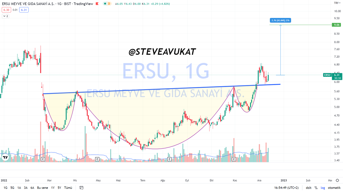 steveavukat's tweet photo. #ERSU #BIST Kısa vadeli şahsi hedefim. 28 gün içinde hedefe gitmesi ATR vasıtası ile hesaplanmıştır. YTD. https://t.co/c8YsYkwFQC