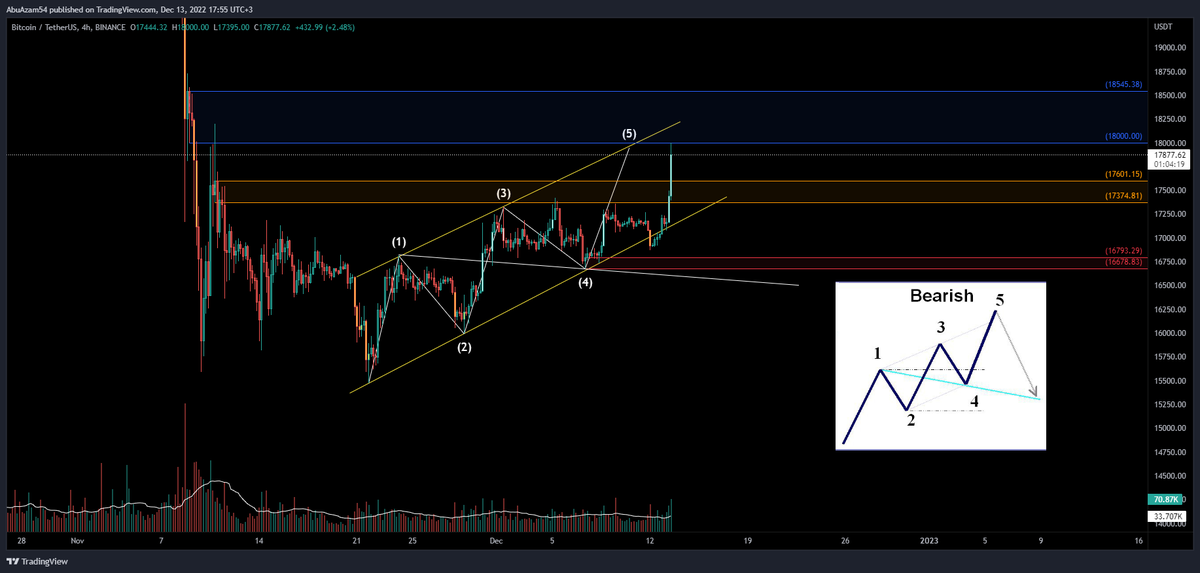 abuzambtc's tweet photo. #Bitcoin #btc #العملات_المشفرة #البتكوين #فوركس
#Wolfe_Wave
تحقق نموذج الولفي على #بتكوين وجاب الهدف
الان عندك منطقة يجيب الحذر منها
18545.38
18000.00 https://t.co/SgWHu0yl4D