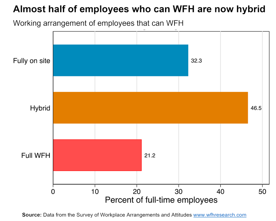 litheit's tweet photo. Hybrid working is now the leading policy for employees that can work remotely.

This hybrid experience will be at the forefront of the work from home evolution in the next five years, with organizations focused on maintaining productivity and talent in their workforce. 

#wfh https://t.co/4QzFHH0V3m
