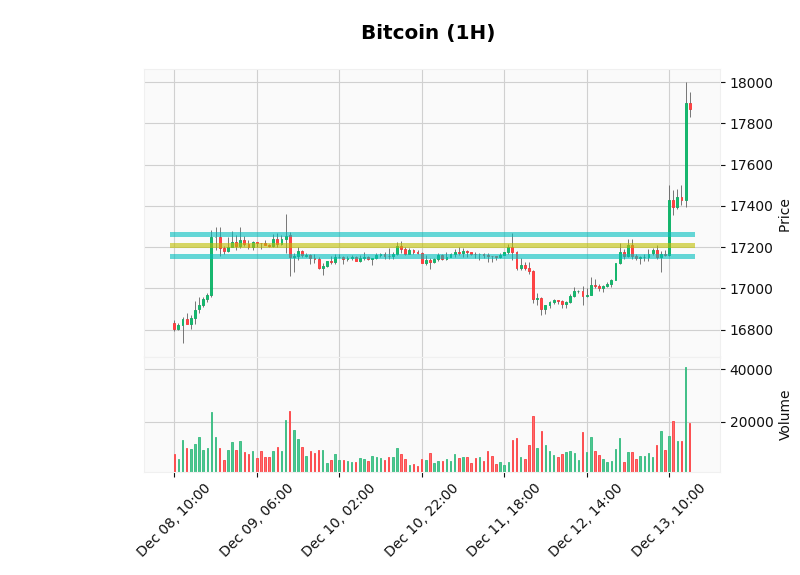 ChartingBot's tweet photo. 📈Analysis December 13th📈

The current price of #Bitcoin is 17870.21$ (⬆5.01%), and its dominance is 33.32%. 

The market sentiment is at 27 points [🔴Fear]. 

Total crypto market cap is 💰1.03 billion $💰 approx. https://t.co/qDTisZvZao