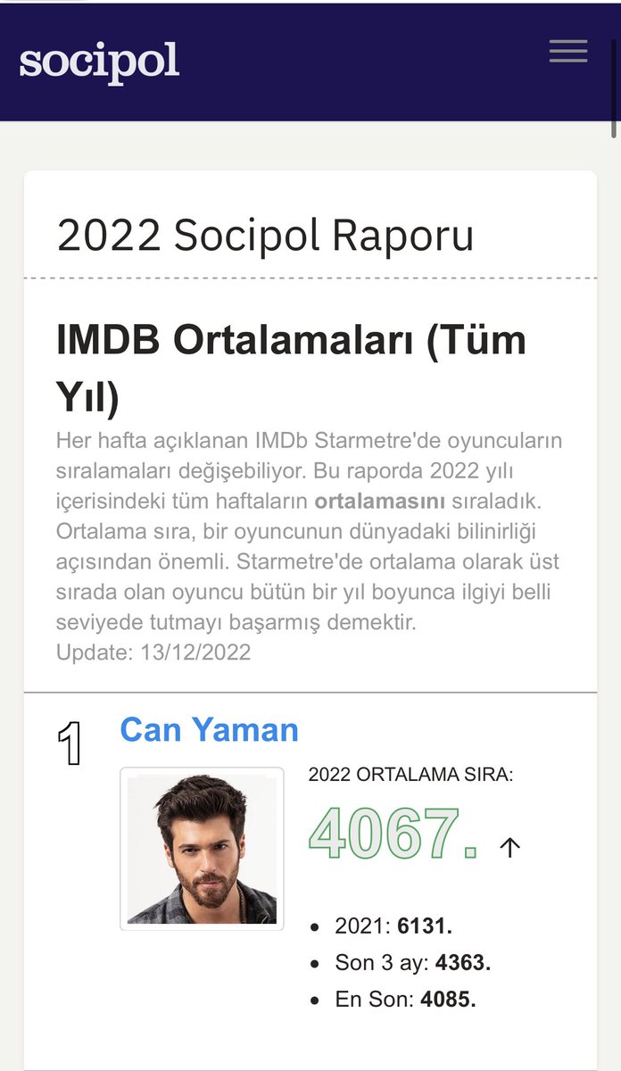 #CanYaman is placed as no 1 in the IMDb Starmeter "average" calculated for a whole of 2022. 

The average rank is important to producers  and film companies and establishes stable international awareness of the actor throughout a whole year. 

socipol.com/v2/index.php?c…