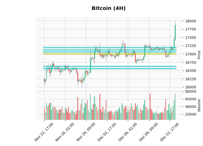 ChartingBot's tweet photo. 📈Analysis December 13th📈

The current price of #Bitcoin is 17881.89$ (⬆5.04%), and its dominance is 33.32%. 

The market sentiment is at 27 points [🔴Fear]. 

Total crypto market cap is 💰1.03 billion $💰 approx. https://t.co/qCXzc4IPLL