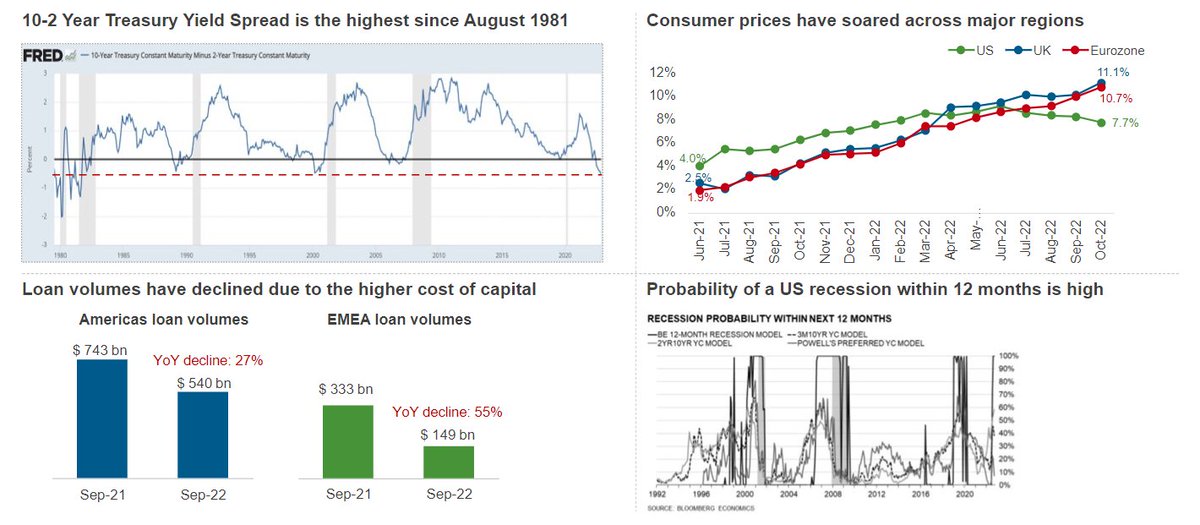 EverestGroup's tweet photo. Welcome to our annual Key Issues 2023 webinar. As we begin our discussion about the outlook of the global IT-BP industry, let's take a look at the global macroeconomic indicators showing uncertainty. #EGAnalyst https://t.co/hjfBp8y0kp