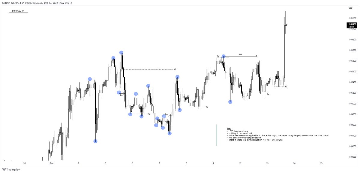 ODDSNM's tweet photo. EURUSD analysis for 13.12.2022
Today - H1. https://t.co/uOtBqov3gY