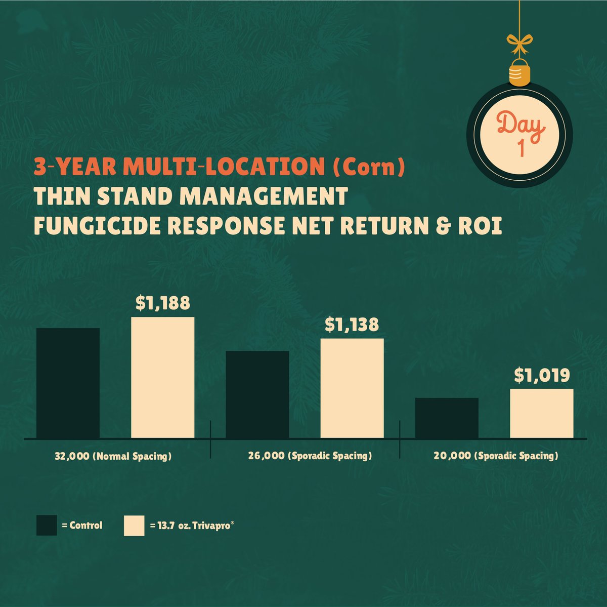 BecksHybrids's tweet photo. On the first day of Christmas, Beckโs PFR gave to meโฆ a Thin Stand Management Fungicide Response Study! ๐
When faced with reduced stands, it still pays to invest in the crop with a fungicide application.
#BecksPFR #12DaysofPFR https://t.co/FXOLP8WkGT