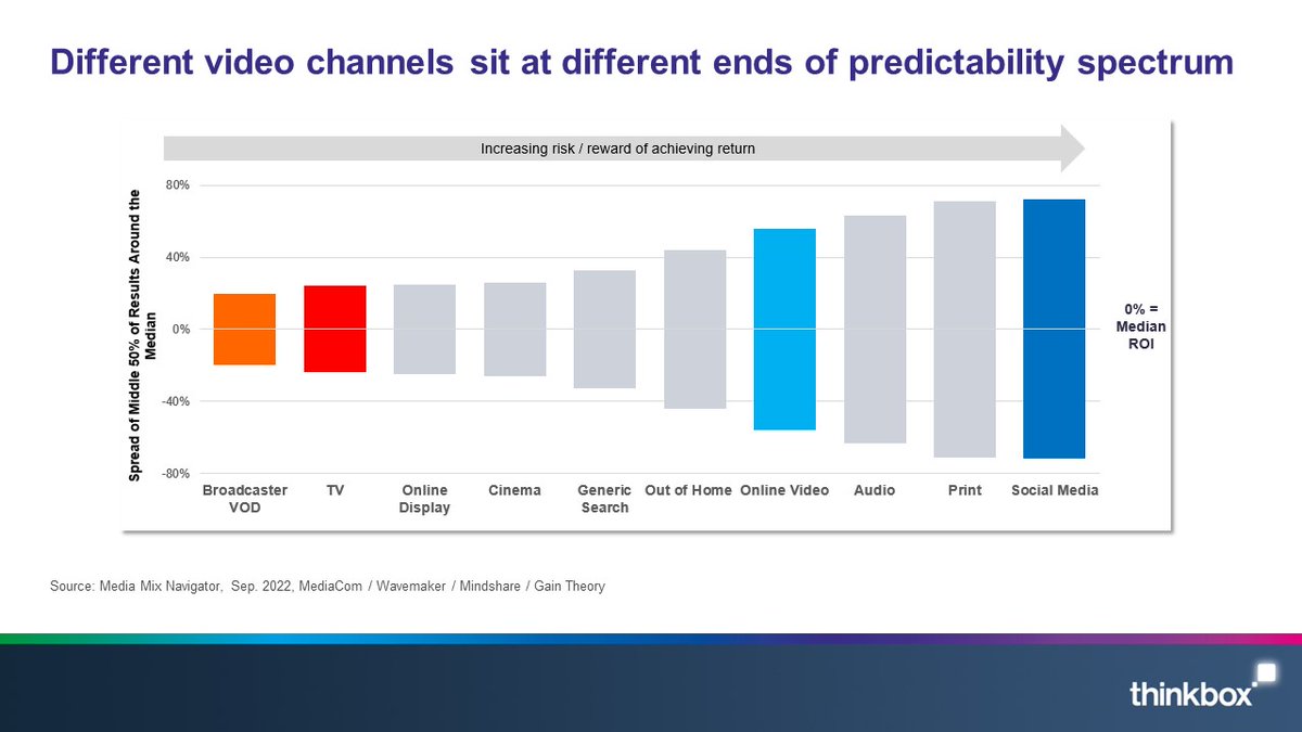 Our December Chart of the Month shows the variability in risk and return across different forms of advertising. 

Download it now to find out which channels are the safest bets: bit.ly/3FKKqDB