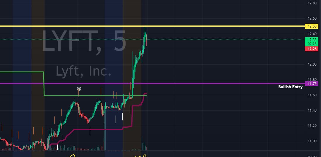 jonny_red32's tweet photo. Solid money maker out of $LYFT today from the TTBB &amp; Stockcast.  

--> StockCast is the future you will WANT to be a part of.

#stockcast #transparenttraders #TTBB #SC https://t.co/9fY36xlk5P