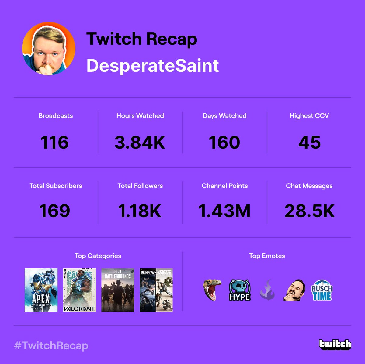 DesperateSaint's tweet photo. My 2022 #TwitchRecap reminds me how blessed and fortunate I am to have all of you in my life. Can’t wait to make 2023 a record breaking year. https://t.co/bCqbjSJy2o