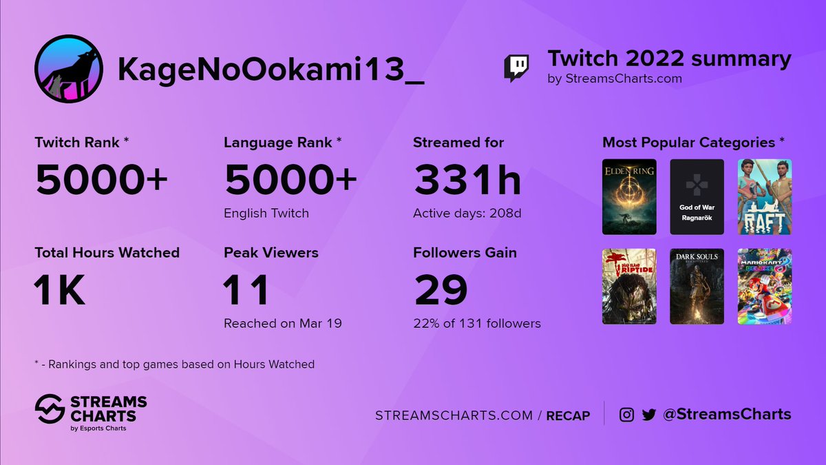 KOokami13's tweet photo. Did pretty decent this year, next year we can do better! https://t.co/TLIMFwzh2A