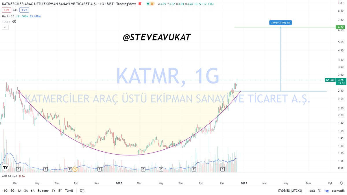 steveavukat's tweet photo. #KATMR #BIST  42 gün içinde hedefe ulaşacağımı düşünüyorum. YTD. https://t.co/MYjLnFnW79