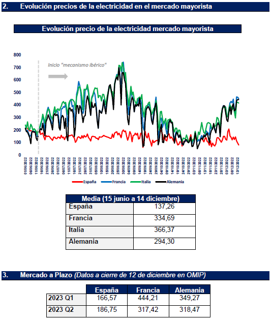 mitecogob's tweet photo. 📢 Estos son los precios previstos para mañana en los mercados eléctricos europeos 

🇪🇸 81,4 €
🇩🇪 443,9 €
🇮🇹 416,0 €
🇫🇷 451,5 € https://t.co/xG3oKkvozt