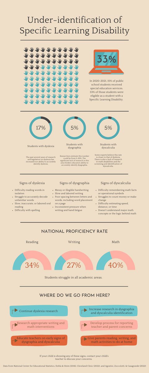 MeganEBishop's tweet photo. Dyslexia research is on the rise, yay! Let's not forget about dysgraphia and dyscalculia! Early identification and intervention have been proven effective in reading, now let's work on writing and math. https://t.co/WjFp0JbftX