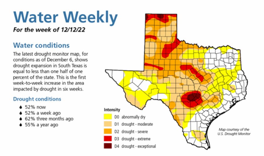 Worn out wastewater treatment facilities, Unprecedented groundwater depletions, Over Prescribed River Basins and a long standing drought.
This will take longer to fix than the Grid. Need to start by infusing $4 billion of surplus to incentivize water infrastructure build out now.
