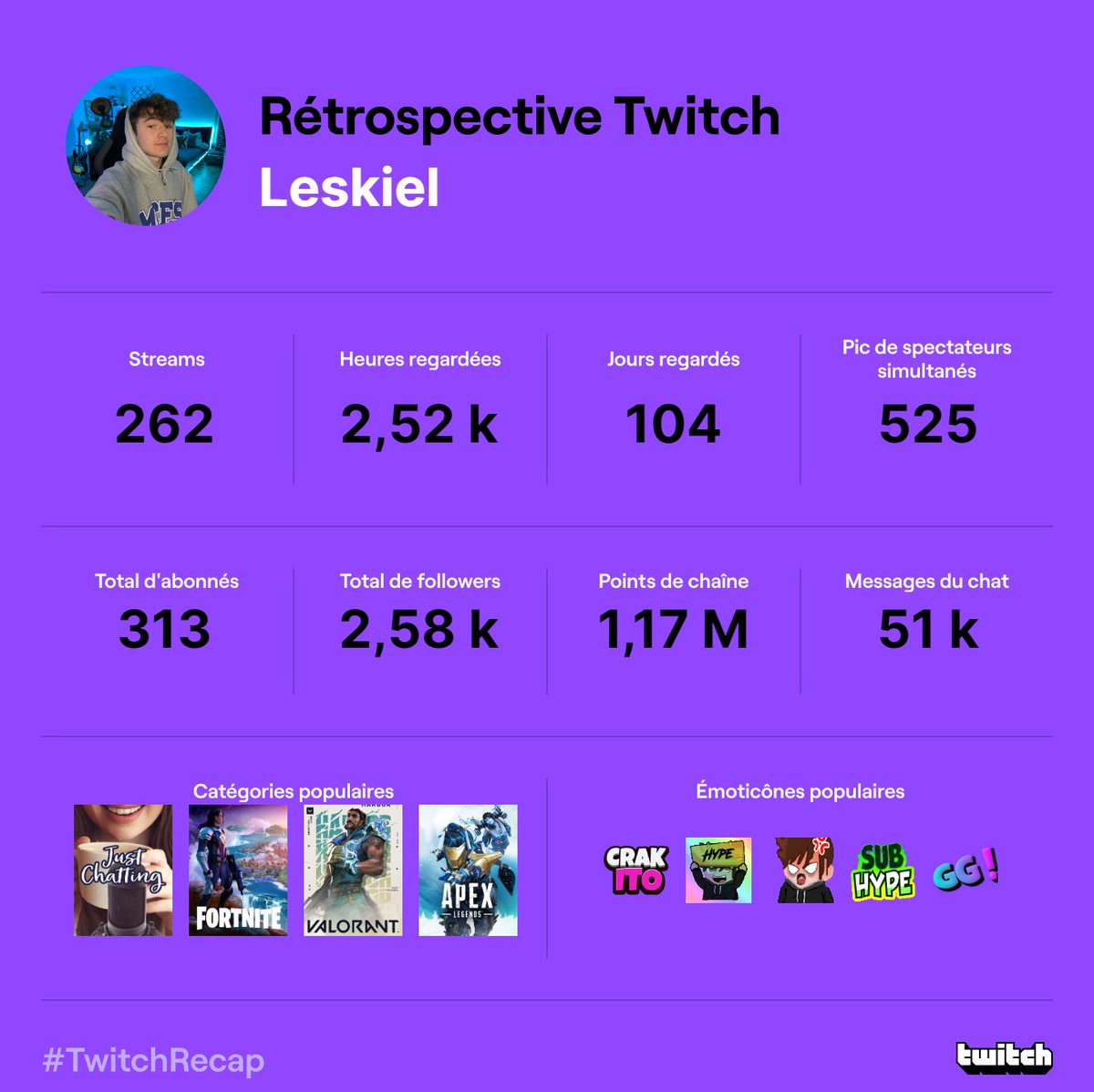 Leskieloff's tweet photo. Merci à vous pour cette incroyable année sur Twitch on vise le sommet !! Et vous votre rétrospective ??? https://t.co/9L78nEdNrw