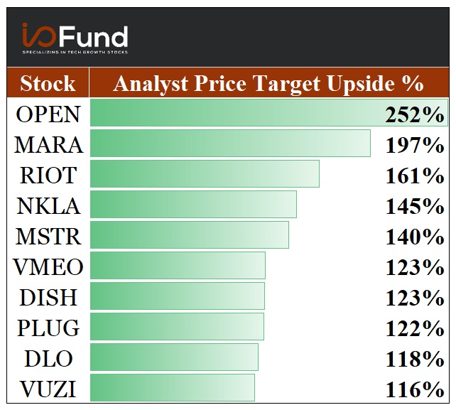 Beth_Kindig's tweet photo. Below are the stocks in our tech universe that have the highest consensus analyst price target upside %.

$OPEN $MARA $RIOT $NKLA $MSTR $VMEO $DISH $PLUG $DLO $VUZI https://t.co/ZgEnEUArLJ