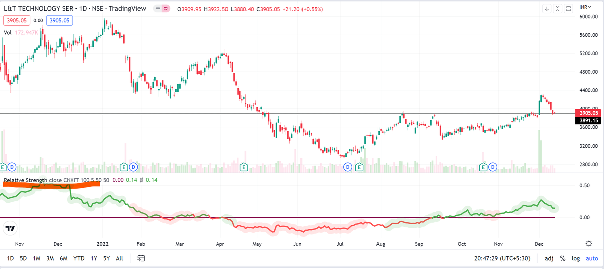 Break0utTrade's tweet photo. Although #NiftyIThas become volatile but one stock managed to grab my attention #LTTS. It's beating the sector in mid term and also taking support in its previous resistance. A definite #StockToWatch for #SwingTrading https://t.co/tBh9PHJ31u