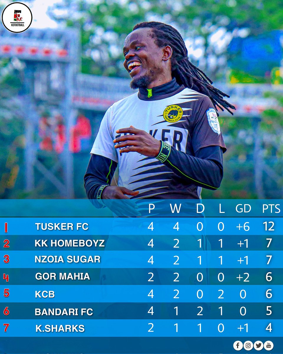 gregorymutsotso's tweet photo. @tusker_fc with a perfect start to the league so far after matchday 4 @FcHomeboyz and @nzoiasugarfc2 right on their heels
📷 Courtesy @Kefootball1
#fkfpl
#sportscircle https://t.co/baIBrapt1G