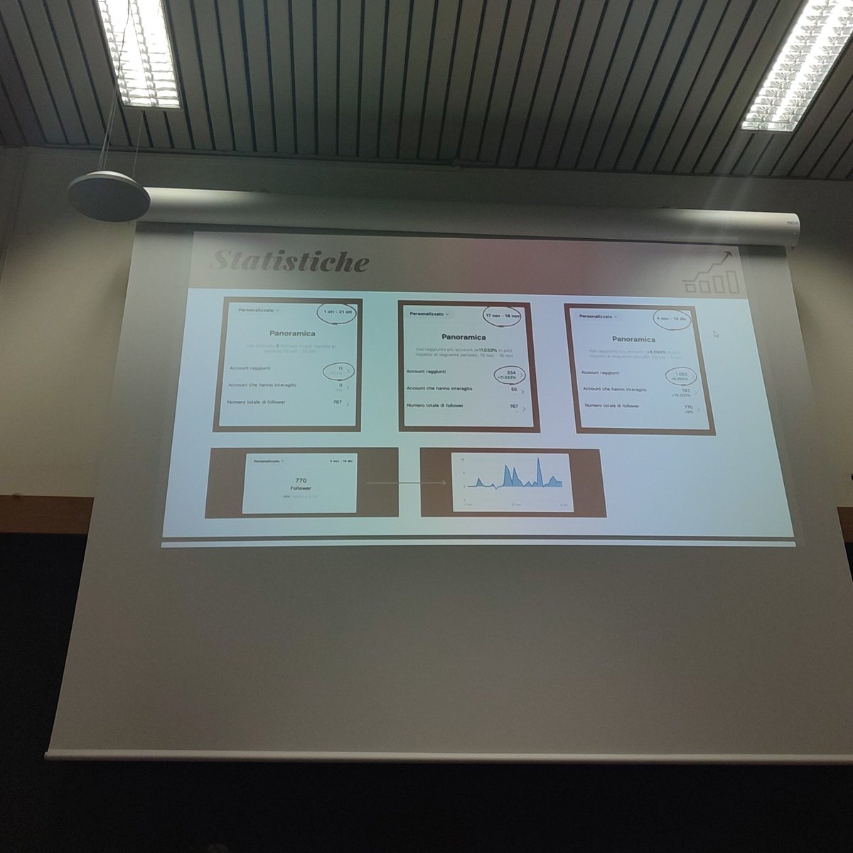 MorenaPani's tweet photo. Ottimi risultati di engagement, molto bravi gli psicologi! 
#SMM23 https://t.co/OQyUWJkE1V