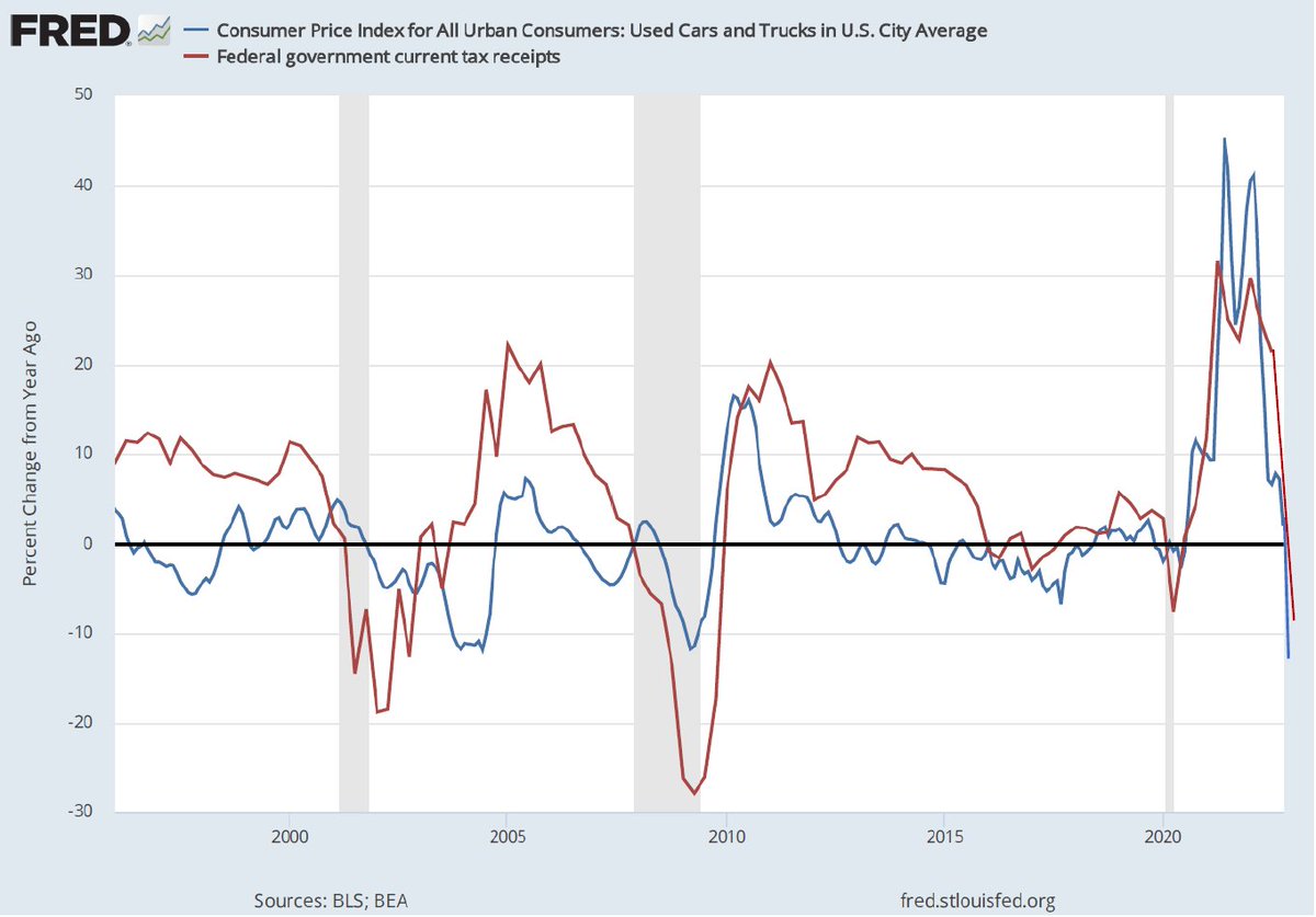 LukeGromen's tweet photo. Good news: Fed tightening has reduced inflation (blue line, used car prices y/y).

Bad news: That inflation was the only thing standing between the US govt &amp; a fiscal crisis (red line, US tax receipts y/y; Nov print was down 10% y/y.)

Now things get interesting.  Let's watch. https://t.co/D03lwHhY0E