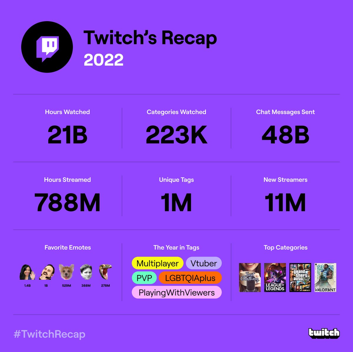 Twitch's tweet photo. To every streamer, viewer, chatter, lurker, artist, gamer, vtuber, speedrunner, and everyone in between…GGWP.
Thanks for bringing us all together, all year long 💜

Find yours 👉 https://t.co/vwZrVEArcc https://t.co/ZHdN6xXUoc