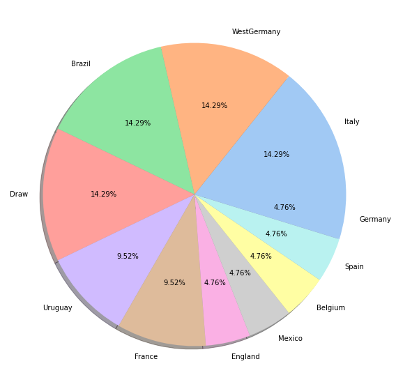 World cup analyses from 1930
Data cleansing, transformation and visualization was done on Jupiter notebook
Get the full project on gitup@
github.com/EmmanuelNanle/…
CodePlateau Technology Solutions
DSN
DataScience