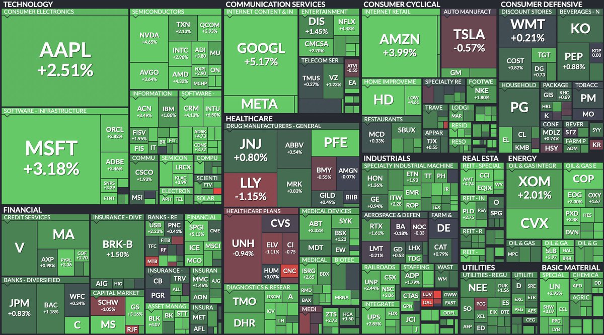 CreativeInvests's tweet image. Early S&amp;amp;P 500 Stock Performance:

$SPY: +1.66%

We do more than just stocks! Visit creativeinvestments.org to learn more about how we can build your wealth!

#wealthmanagement #stocks #stockmarketupdate  #realestateinvesting