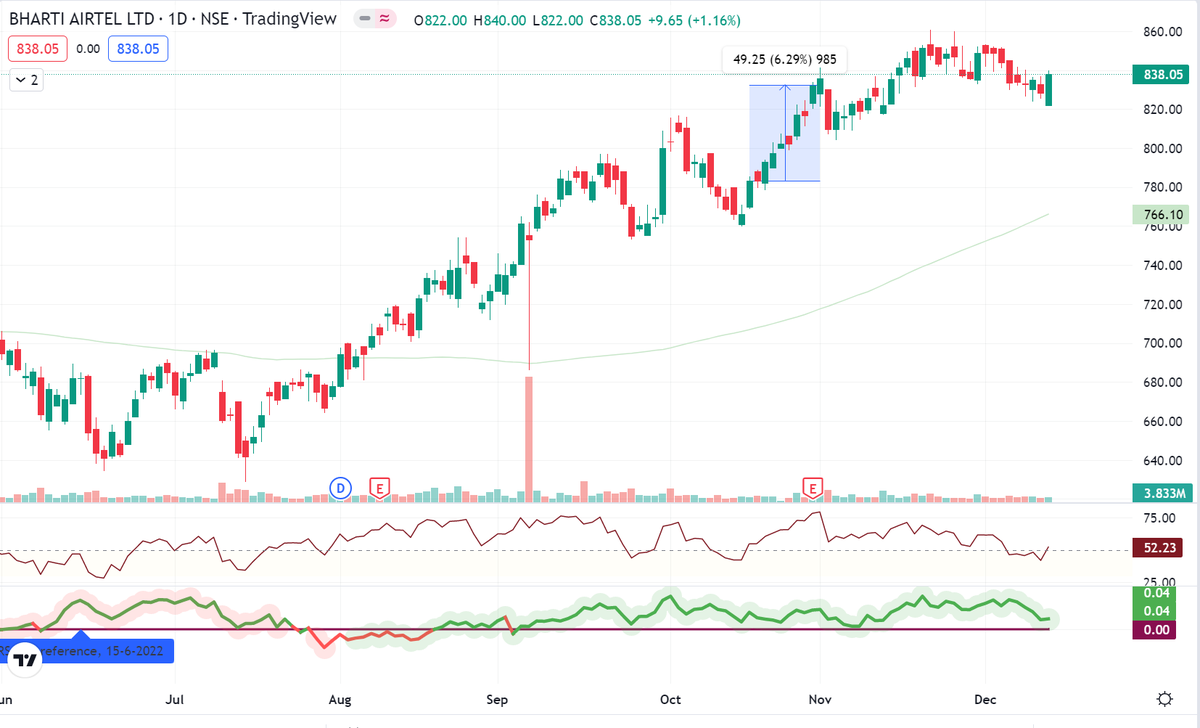 Break0utTrade's tweet photo. #Airtel a definite #Nifty beater forming a bullish engulfing (not a exact strong one as it is in middle of the chart) looking excellent for #SwingTrading candidate.
#Nifty50 #Bhartiartl https://t.co/I8snWf2OJu