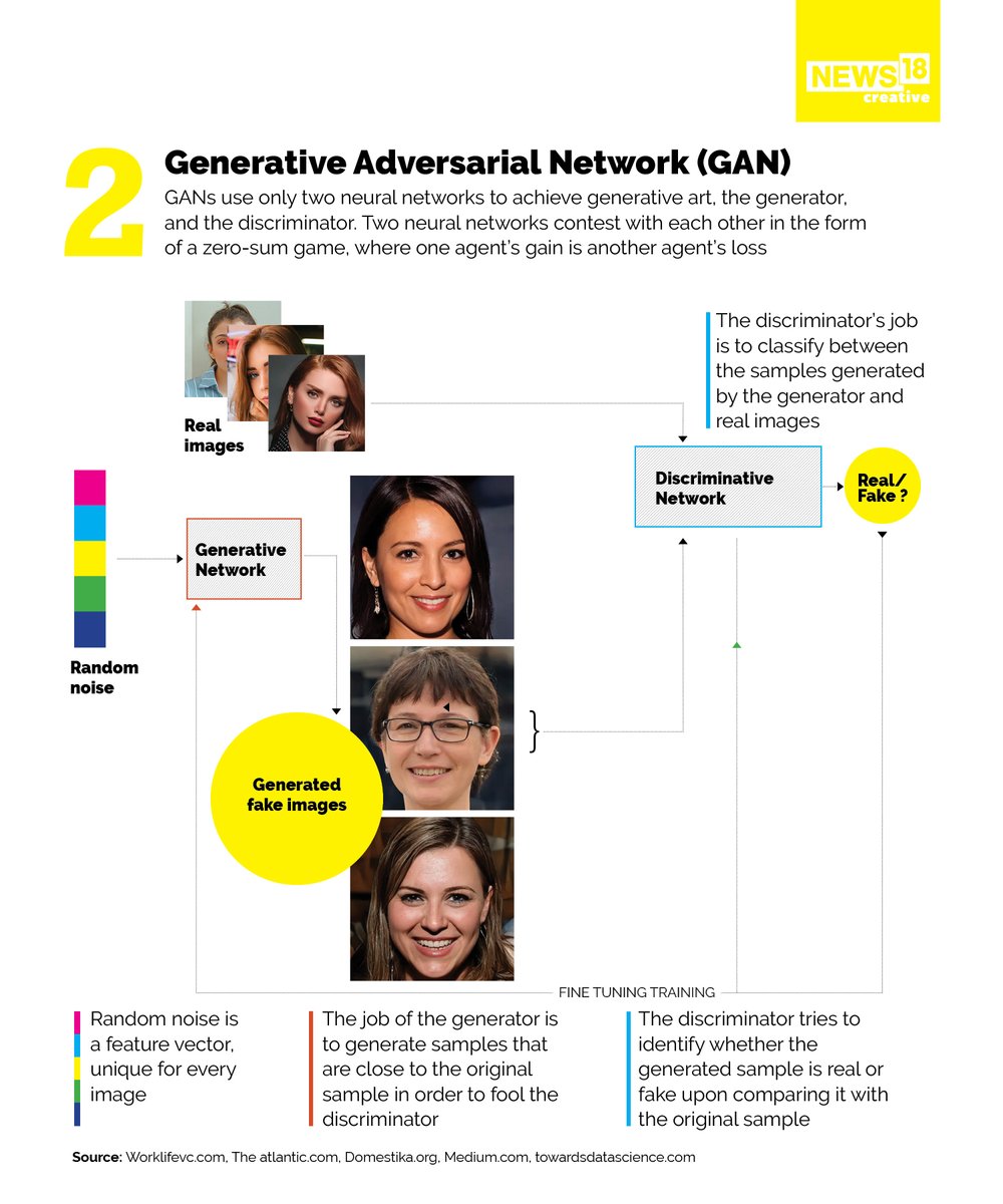 CNBCTV18News's tweet photo. How does AI art work and what are the main models of AI generators? Here's a look
#ai #tech #atrificialintelligence #gan #nst #artwork https://t.co/rp6MxiaLJ1